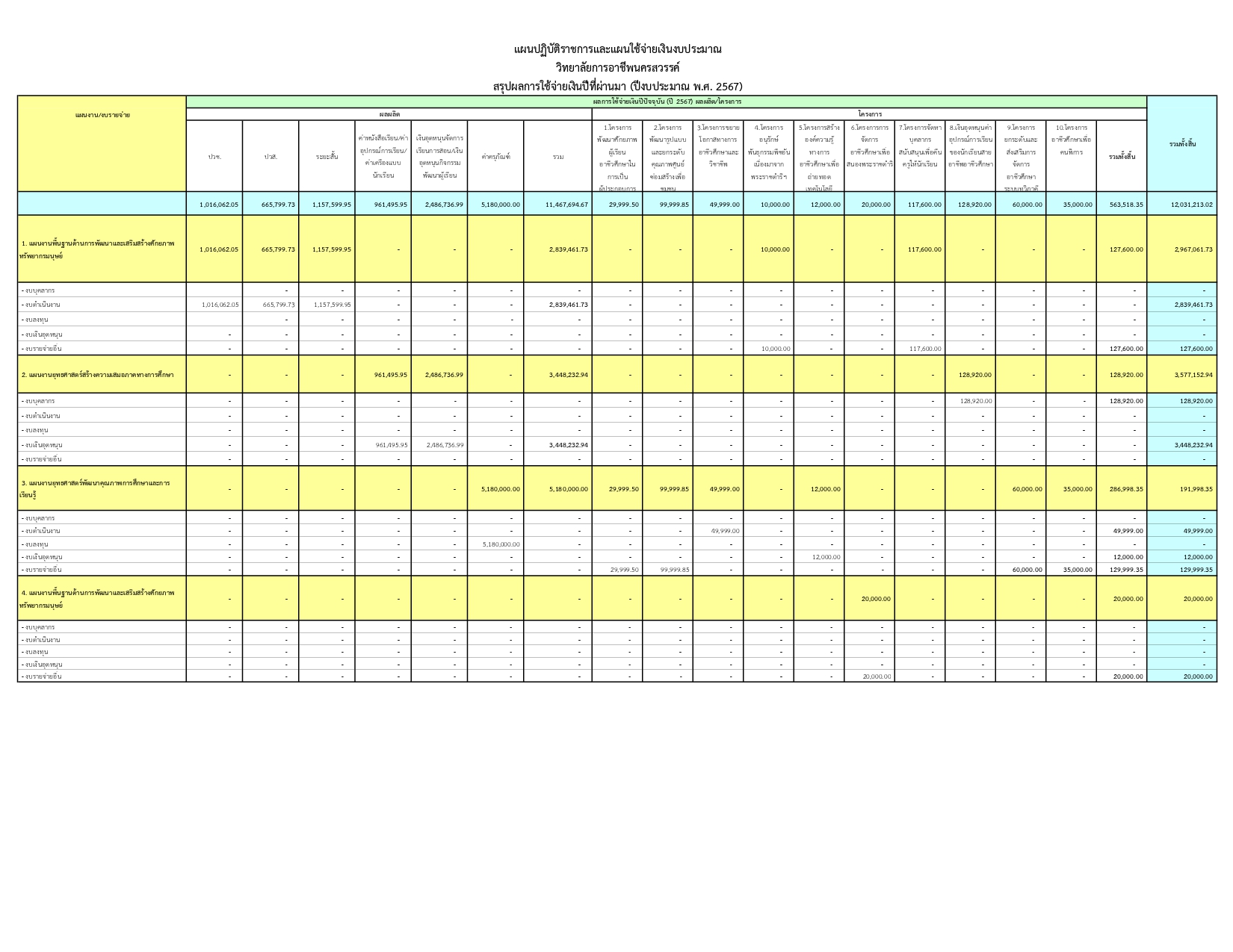 ข้อมูลงบประมาณ67 page 0001 1